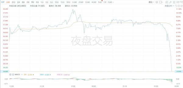 港股配资软件 特朗普媒体科技集团夜盘跳水
